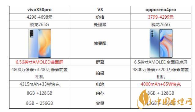 vivoX50pro和opporeno4pro哪個好-參數(shù)對比測評！