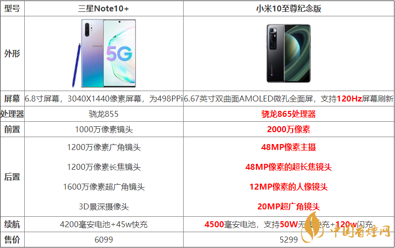 小米10至尊紀(jì)念版與三星Note10+哪個(gè)好？