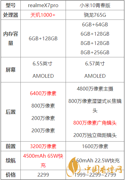 realmex7pro和小米10青春版哪個好？兩款手機參數(shù)對比測評！
