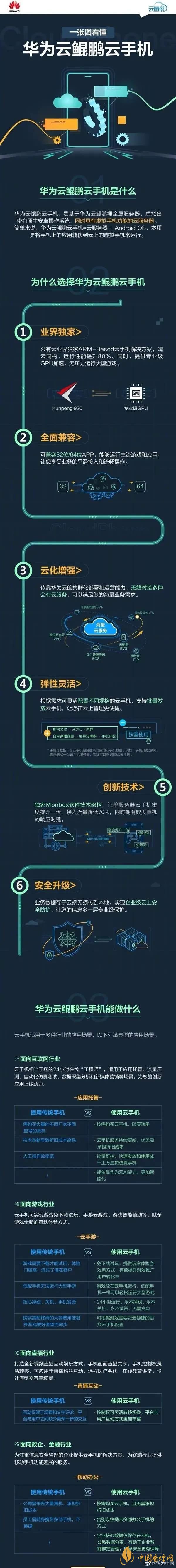  華為“鯤鵬云手機(jī)”是什么意思-華為“鯤鵬云手機(jī)”怎么使用？
