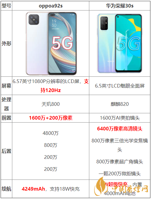 oppoa92s和華為榮耀30s參數(shù)測評-oppoa92s和華為榮耀30s哪個好？