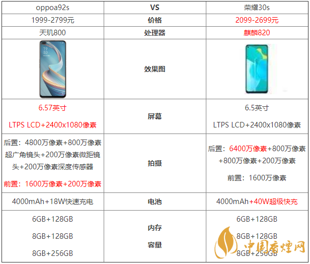oppoa92s和榮耀30s參數(shù)對比-oppoa92s和榮耀30s哪個(gè)好？