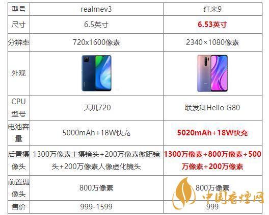 realmeV3和紅米9哪個(gè)好？realmeV3和紅米9參數(shù)配置對(duì)比