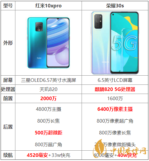紅米10xpro和榮耀30s參數(shù)對(duì)比-紅米10xpro和榮耀30s哪個(gè)好？