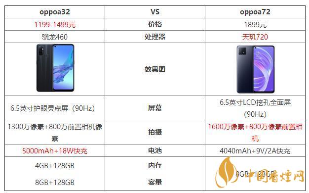 oppoa32和oppoa72哪個好？oppoa32和oppoa72最新參數(shù)對比