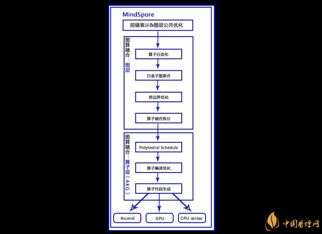華為MindSpore1.0是什么？華為MindSpore1.0有什么用？