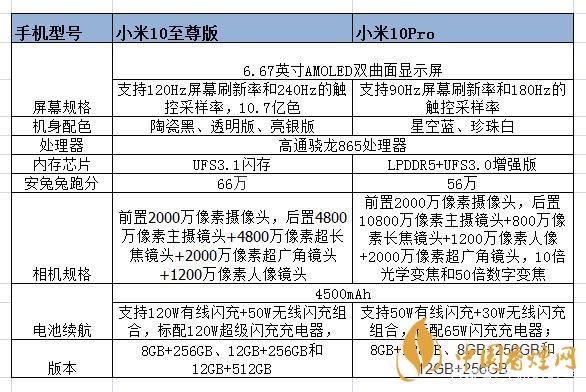 小米10至尊和小米pro的區(qū)別-小米10至尊和小米pro哪個好？
