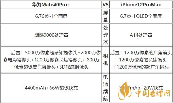 華為Mate40Pro+和蘋果12ProMax對比 哪款更好？