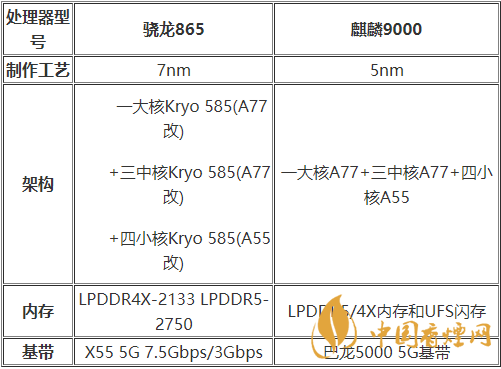 麒麟9000和驍龍875哪種好？麒麟9000和驍龍875跑分詳情2020