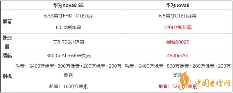 華為nova8SE和華為nova8對(duì)比 哪款手機(jī)更好？