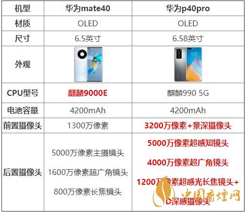 華為mate40和p40pro哪個(gè)好？買哪款更劃算？