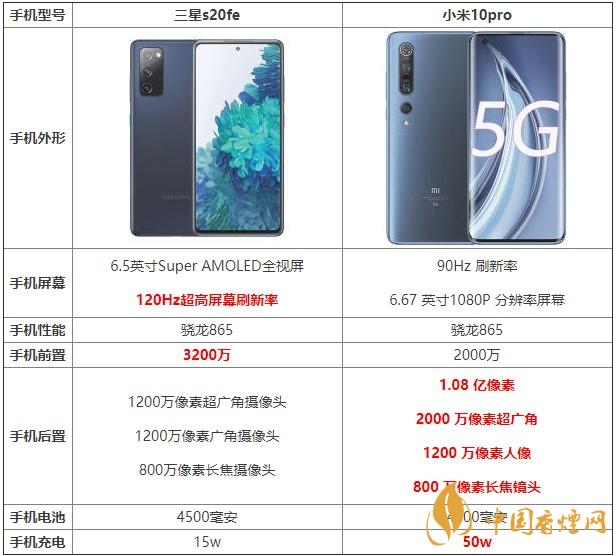 三星s20fe和小米10pro哪款更劃算 哪個(gè)更值得買(mǎi)？