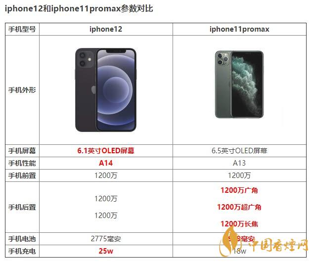 iphone12和iphone11promax有什么區(qū)別 如何選擇？