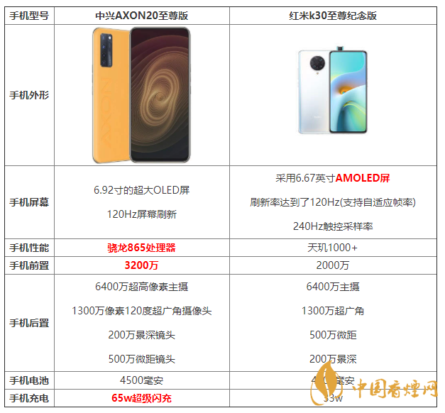 中興AXON20至尊版和紅米k30至尊紀念版參數(shù)對比 怎么選擇？