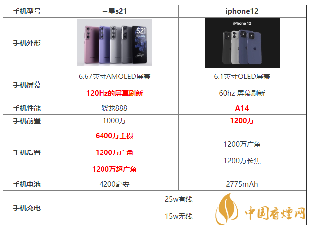 三星s21和iphone12參數(shù)配置對(duì)比 哪個(gè)更好？