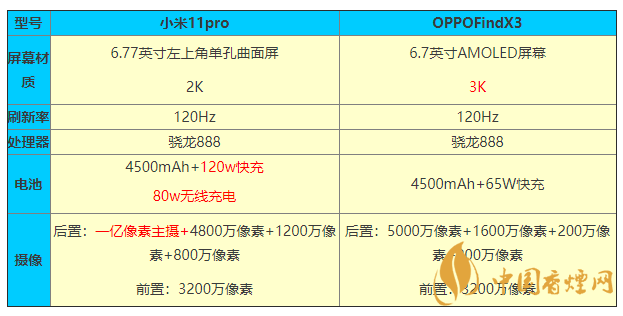 小米11pro和OPPOFindX3參數(shù)對(duì)比 怎么選？