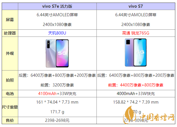 vivos7e活力版和s7有什么區(qū)別 怎么選？