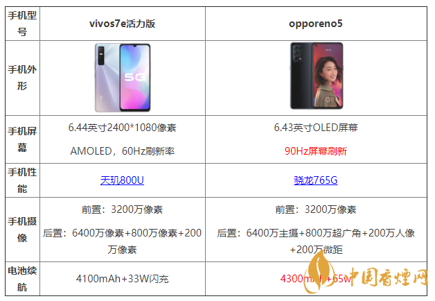 vivos7e活力版和opporeno5有什么區(qū)別 哪個(gè)更好？