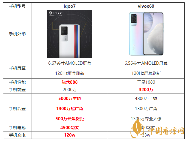 iqoo7和x60參數(shù)對比 iqoo7和x60哪個更好？