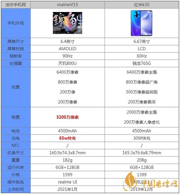 realmeV15和紅米k30的區(qū)別分析咱那里-參數(shù)對(duì)比測評(píng)詳情