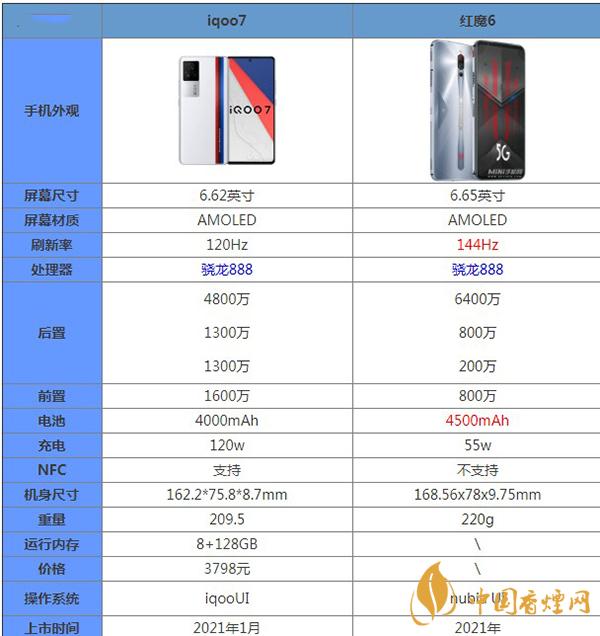 iQOO7和紅魔6哪款更值得入手-手機參數(shù)詳細(xì)對比測評