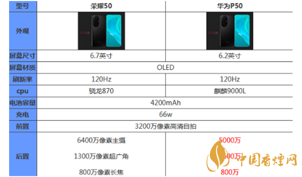 榮耀50和華為p50哪個好？最新榮耀50和華為p50參數(shù)對比