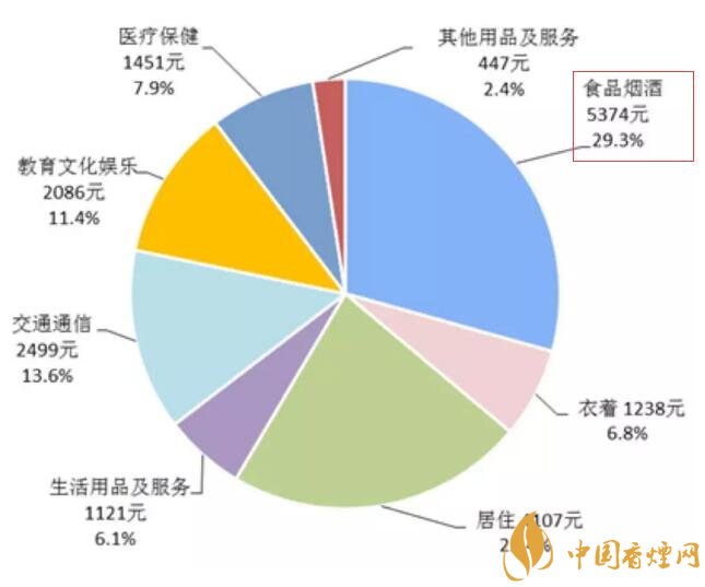 2017年全國卷煙消費支出統(tǒng)計，買煙竟花了這么多錢