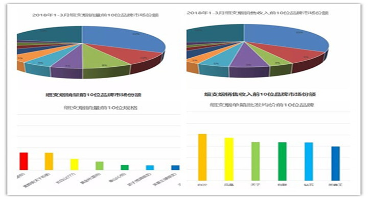 2018細(xì)支煙排行榜南京穩(wěn)居第一 第一季度中國(guó)細(xì)煙(品牌銷(xiāo)量)排行