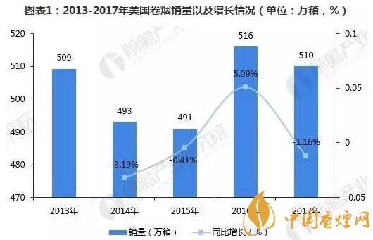 美國(guó)控?zé)煶尚э@著 煙草業(yè)卻仍然未來(lái)可期