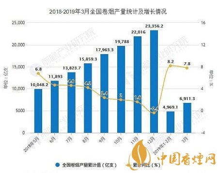 截止到2019年3月 全國卷煙產(chǎn)量累計超6900億支！